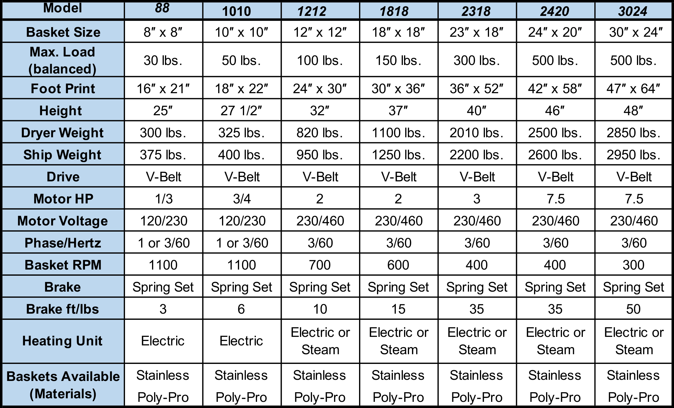 Dryer Temperature Guide